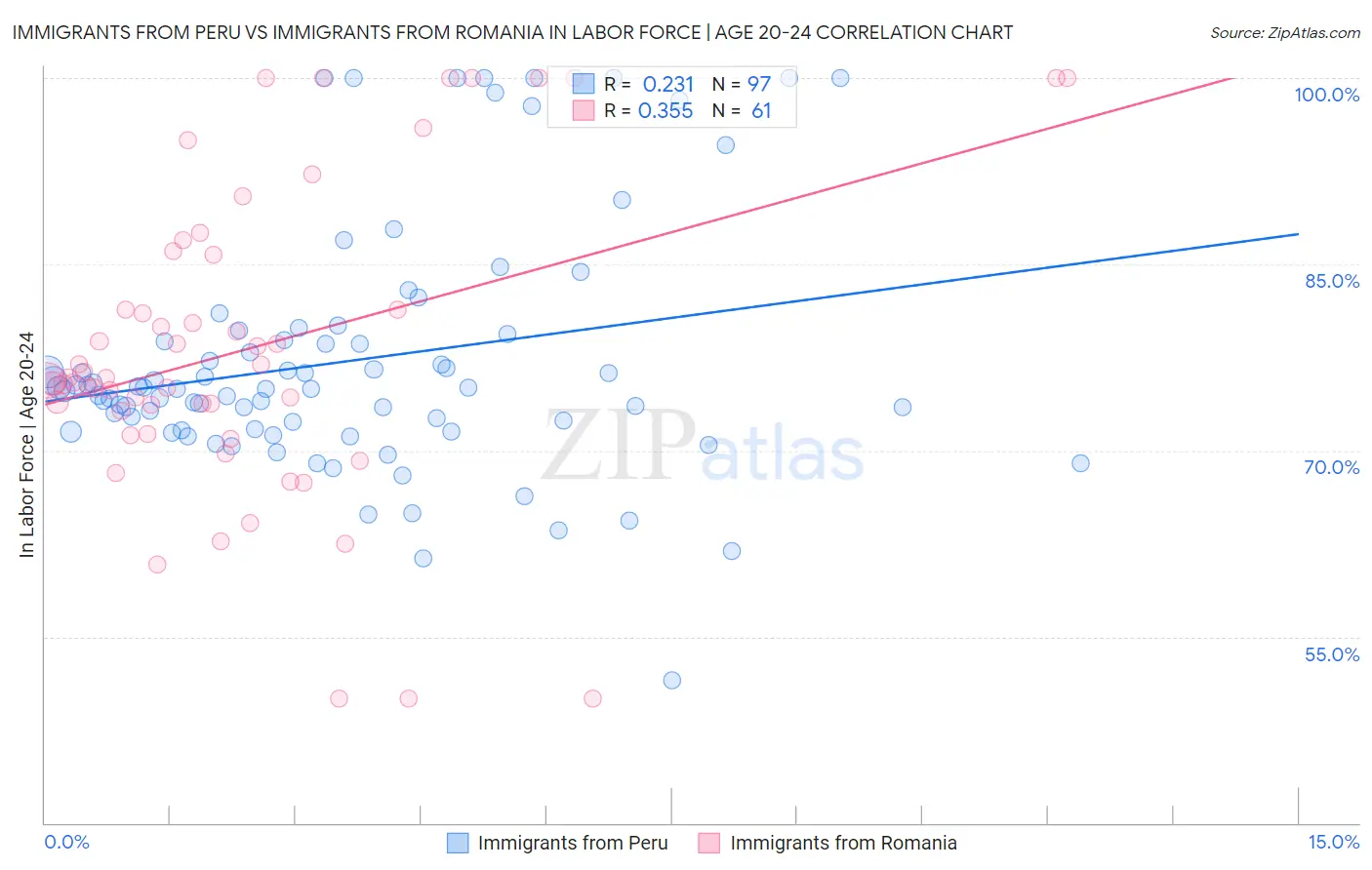 Immigrants from Peru vs Immigrants from Romania In Labor Force | Age 20-24