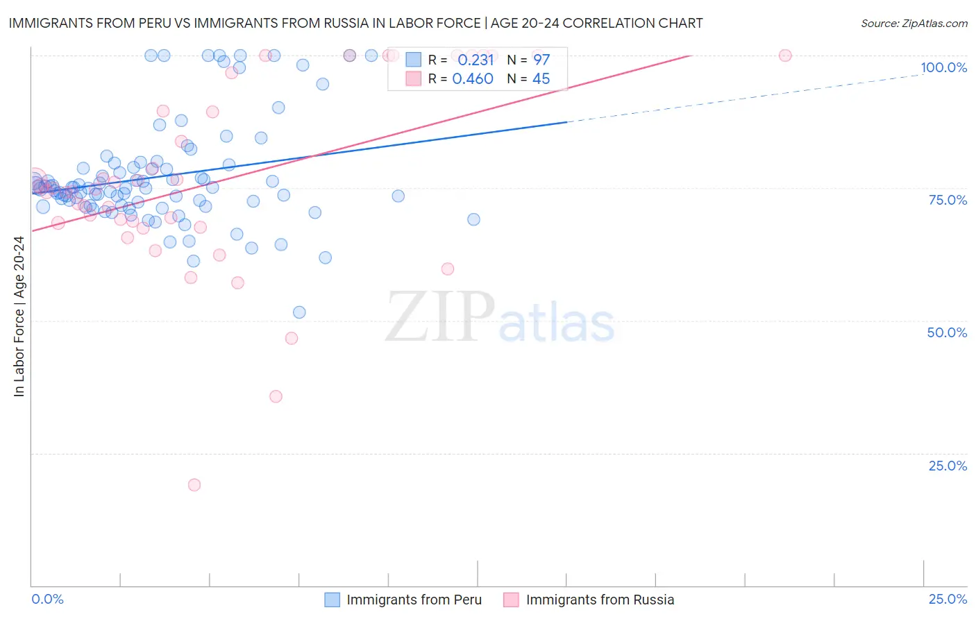 Immigrants from Peru vs Immigrants from Russia In Labor Force | Age 20-24