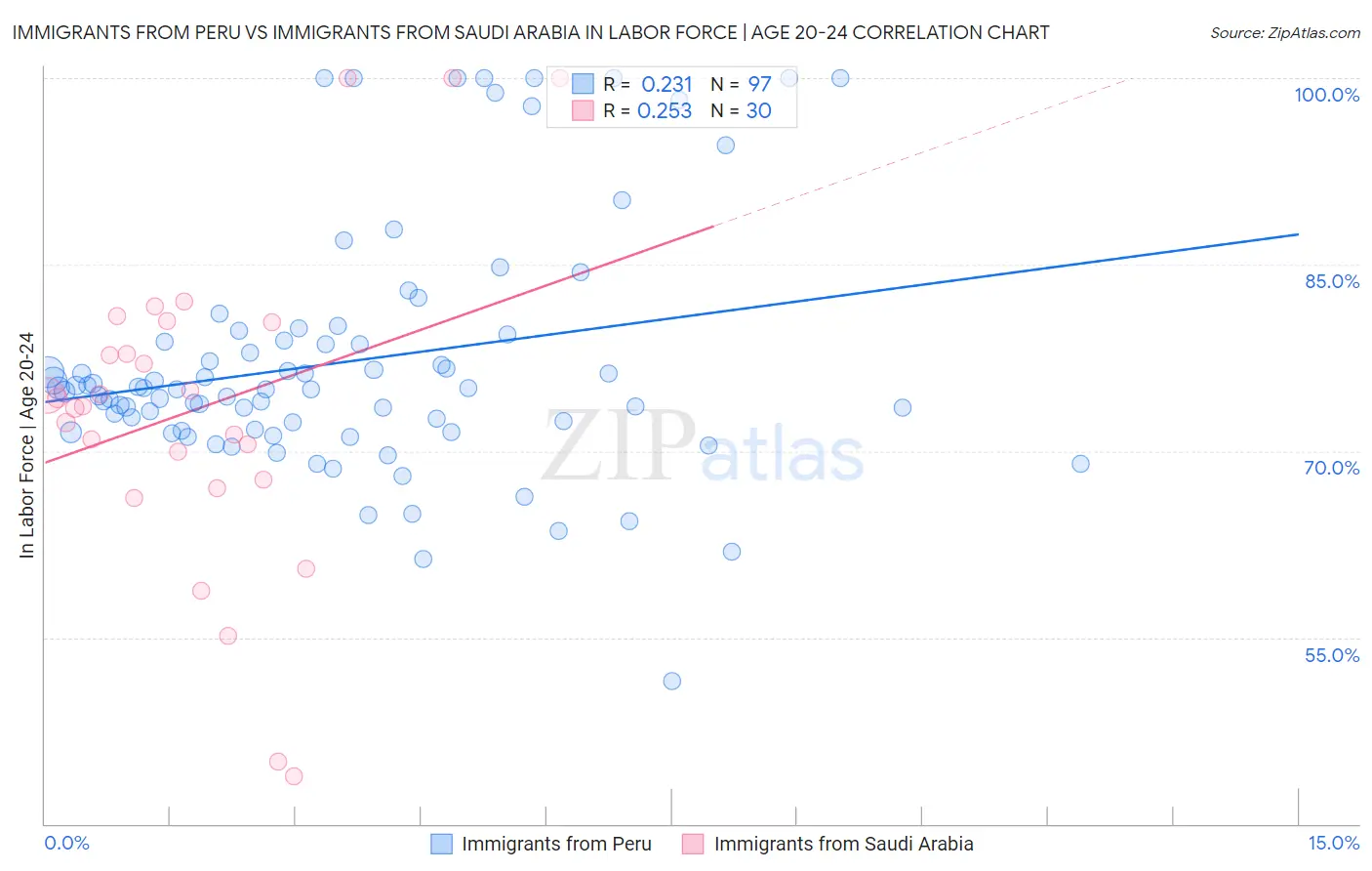 Immigrants from Peru vs Immigrants from Saudi Arabia In Labor Force | Age 20-24