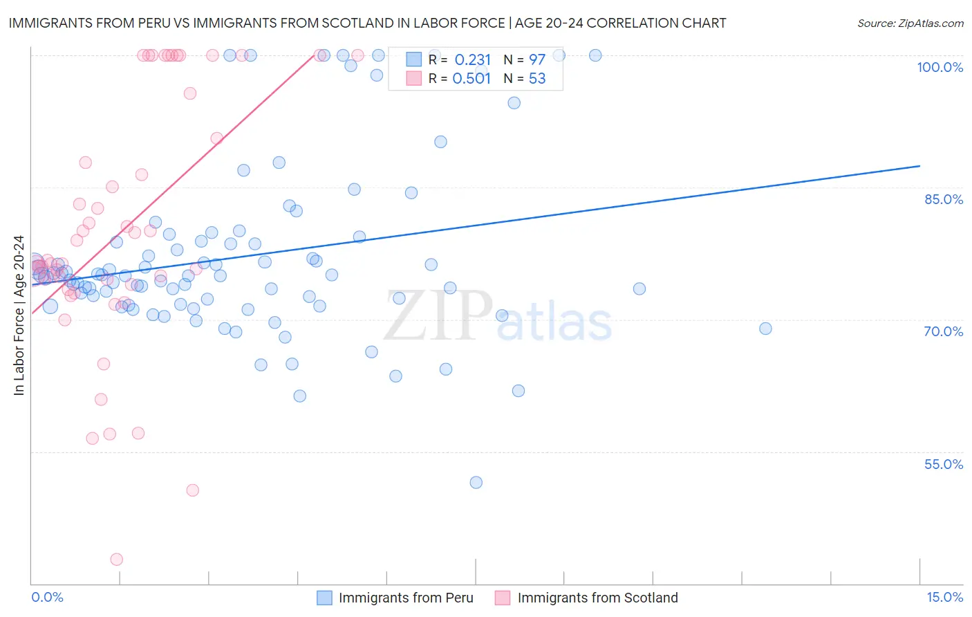 Immigrants from Peru vs Immigrants from Scotland In Labor Force | Age 20-24