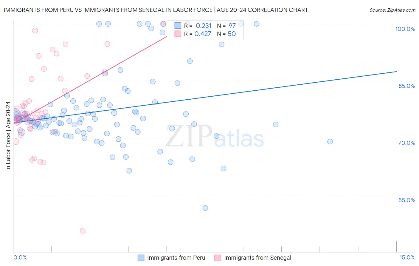 Immigrants from Peru vs Immigrants from Senegal In Labor Force | Age 20-24