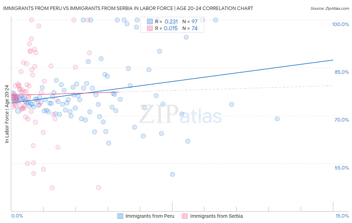 Immigrants from Peru vs Immigrants from Serbia In Labor Force | Age 20-24