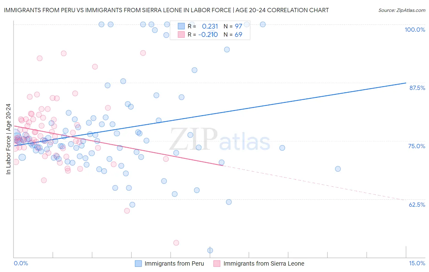 Immigrants from Peru vs Immigrants from Sierra Leone In Labor Force | Age 20-24