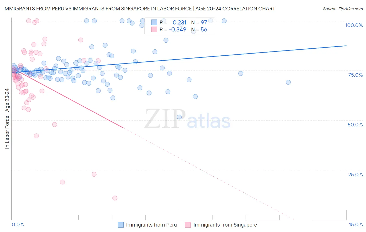 Immigrants from Peru vs Immigrants from Singapore In Labor Force | Age 20-24