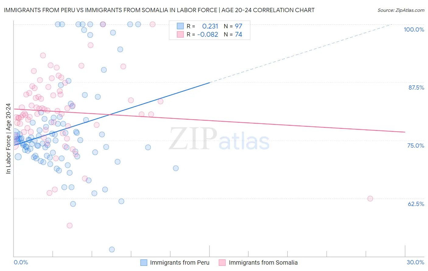 Immigrants from Peru vs Immigrants from Somalia In Labor Force | Age 20-24