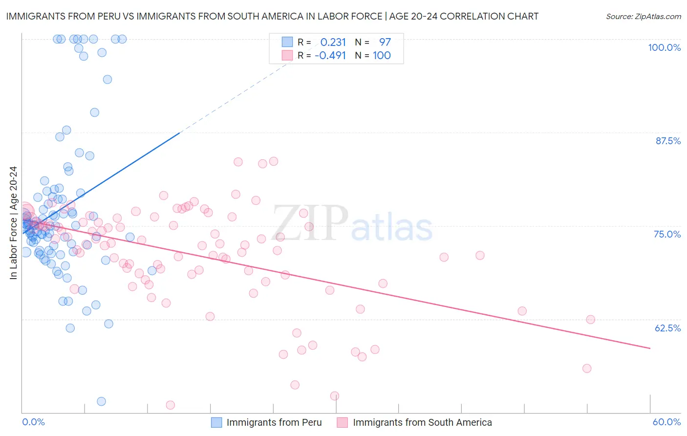 Immigrants from Peru vs Immigrants from South America In Labor Force | Age 20-24