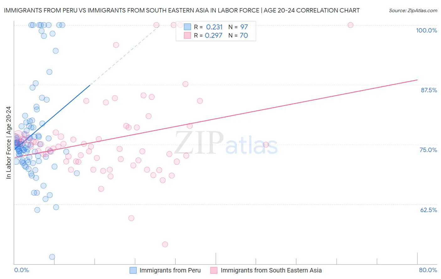 Immigrants from Peru vs Immigrants from South Eastern Asia In Labor Force | Age 20-24