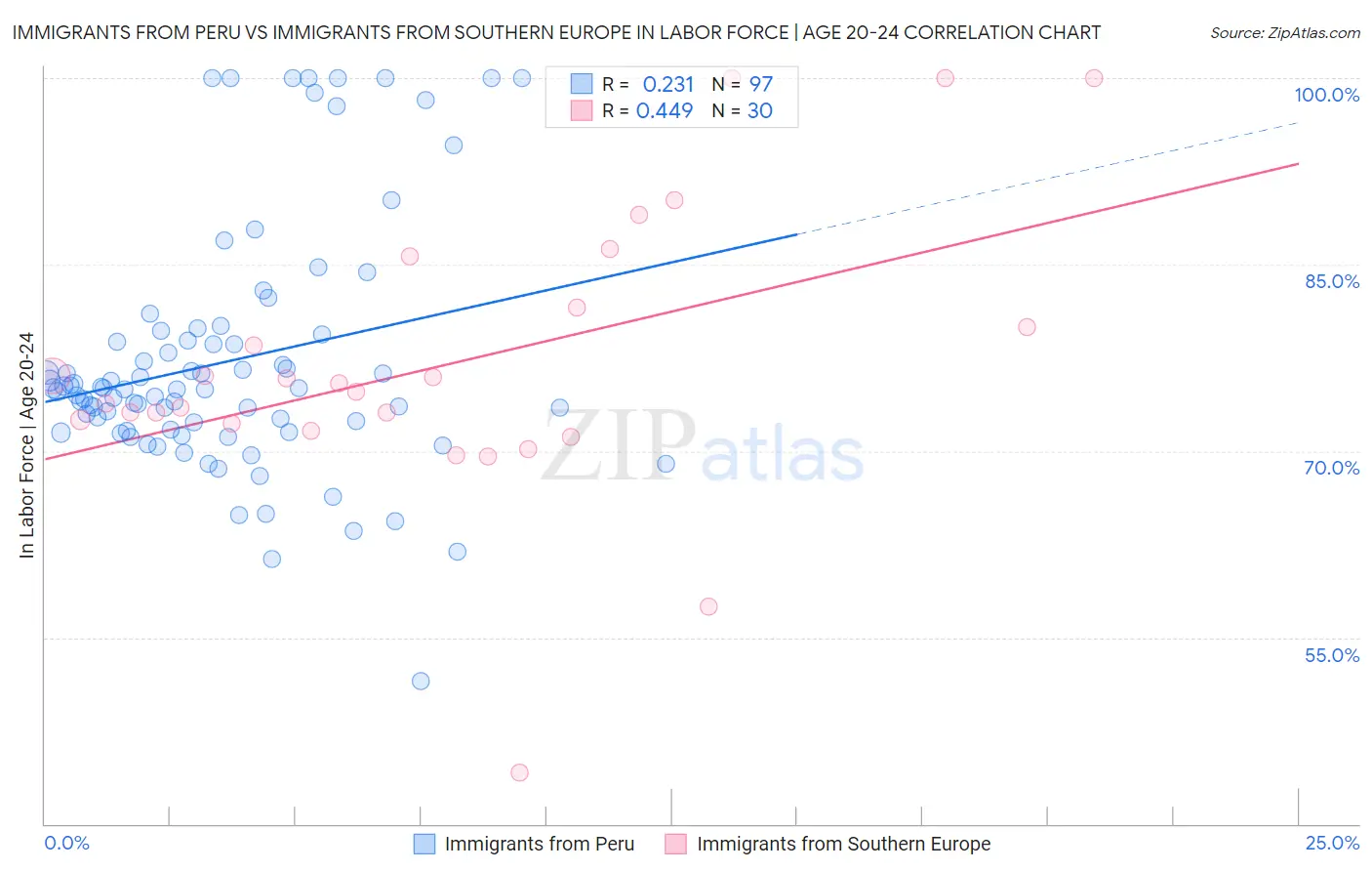 Immigrants from Peru vs Immigrants from Southern Europe In Labor Force | Age 20-24