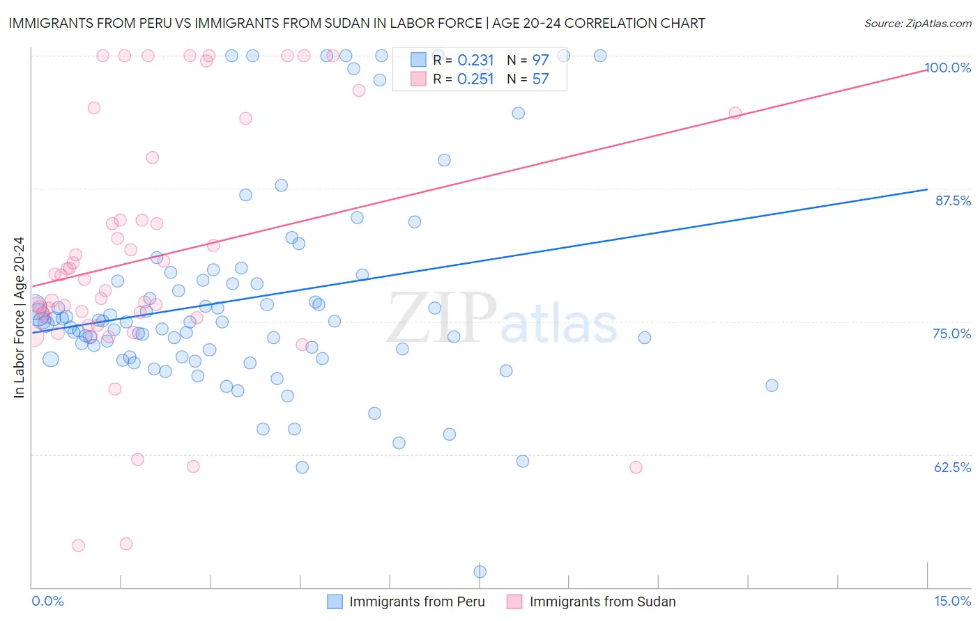 Immigrants from Peru vs Immigrants from Sudan In Labor Force | Age 20-24