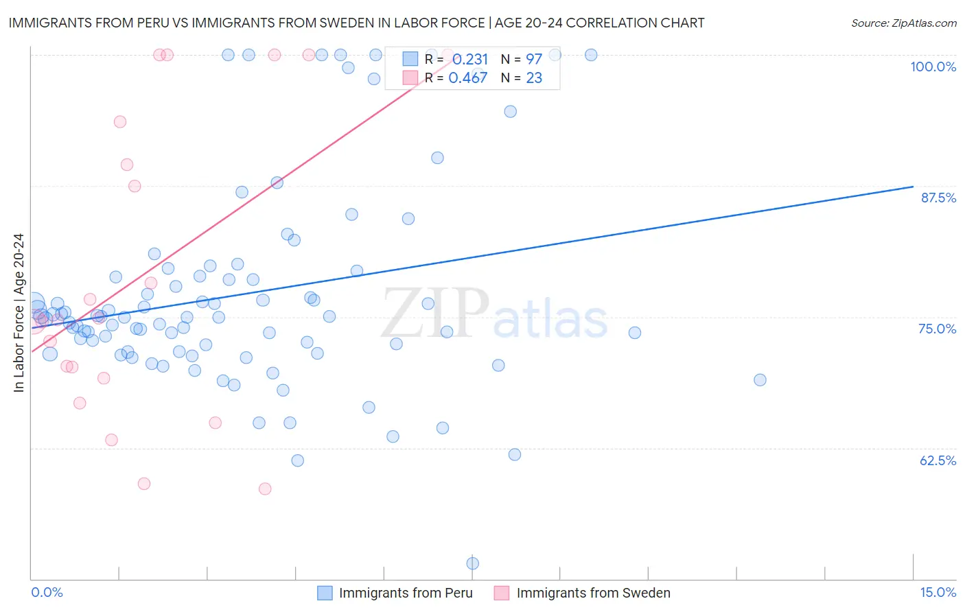 Immigrants from Peru vs Immigrants from Sweden In Labor Force | Age 20-24