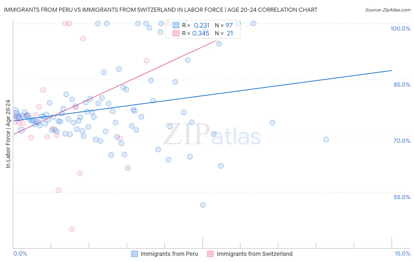 Immigrants from Peru vs Immigrants from Switzerland In Labor Force | Age 20-24