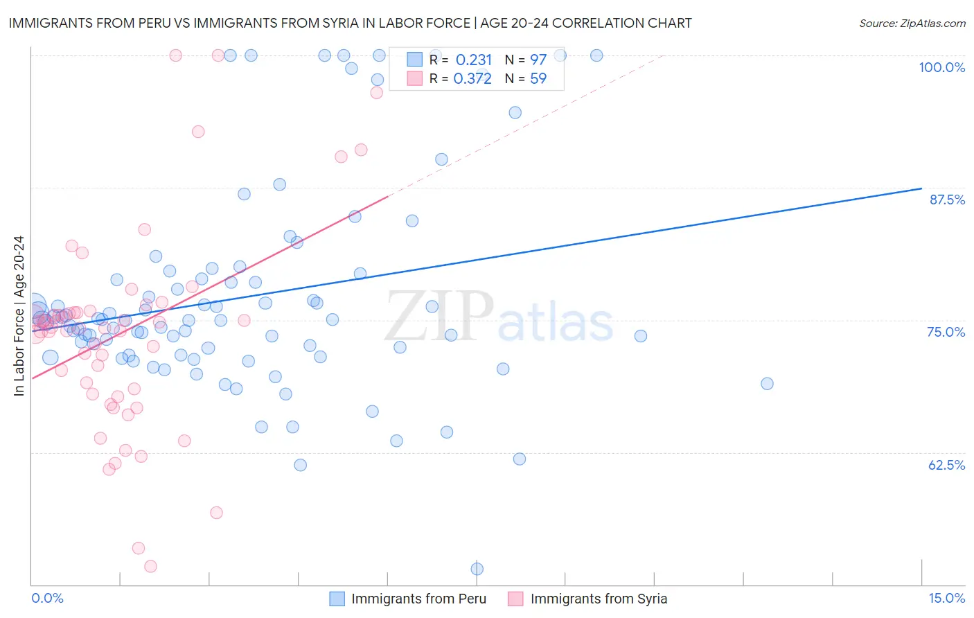 Immigrants from Peru vs Immigrants from Syria In Labor Force | Age 20-24