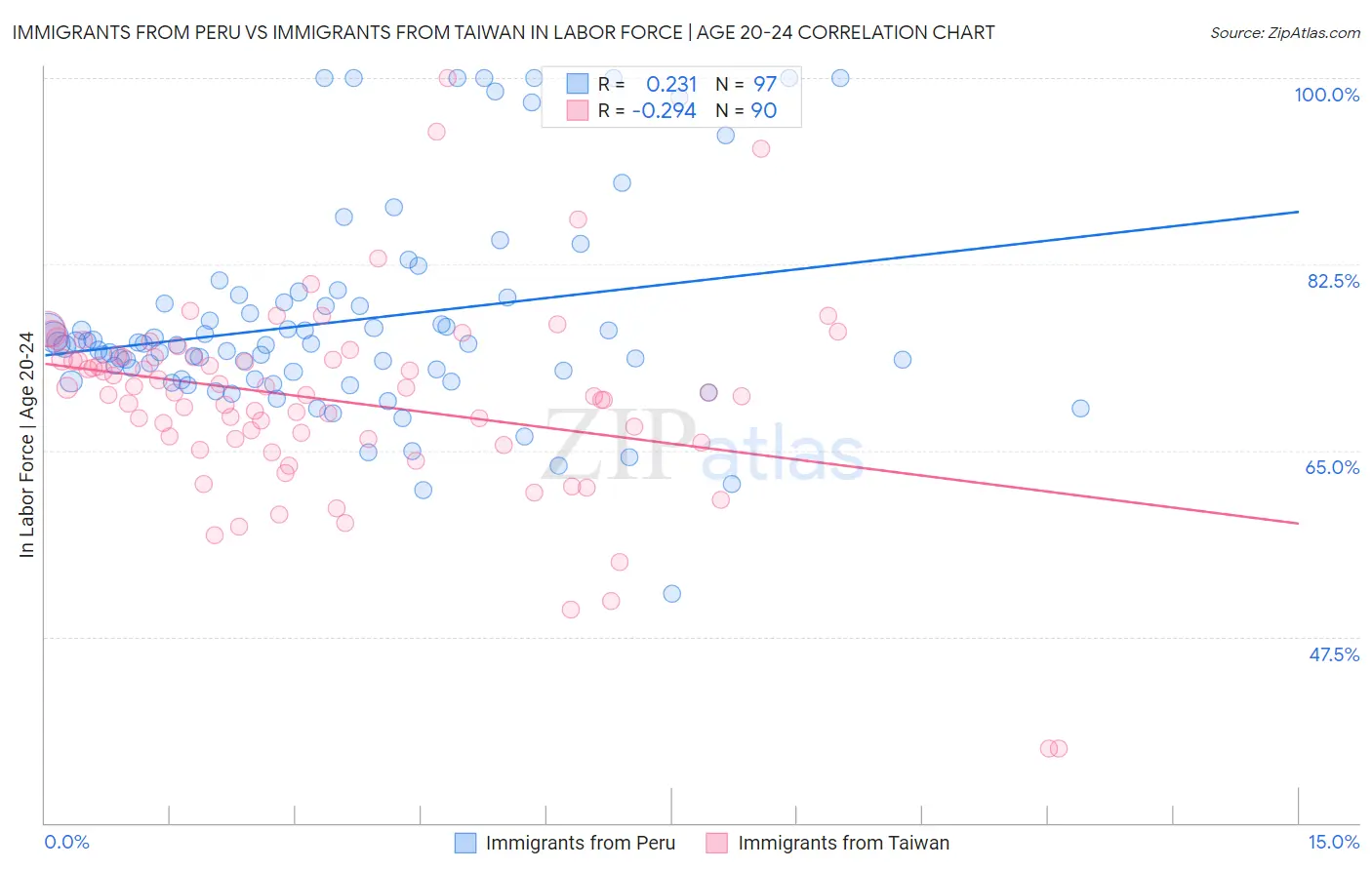 Immigrants from Peru vs Immigrants from Taiwan In Labor Force | Age 20-24
