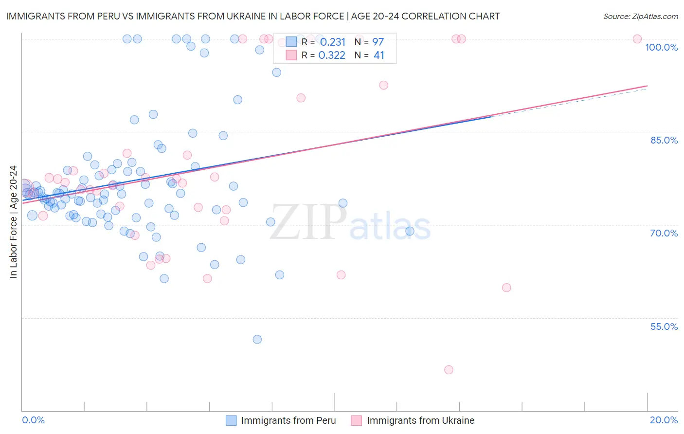 Immigrants from Peru vs Immigrants from Ukraine In Labor Force | Age 20-24