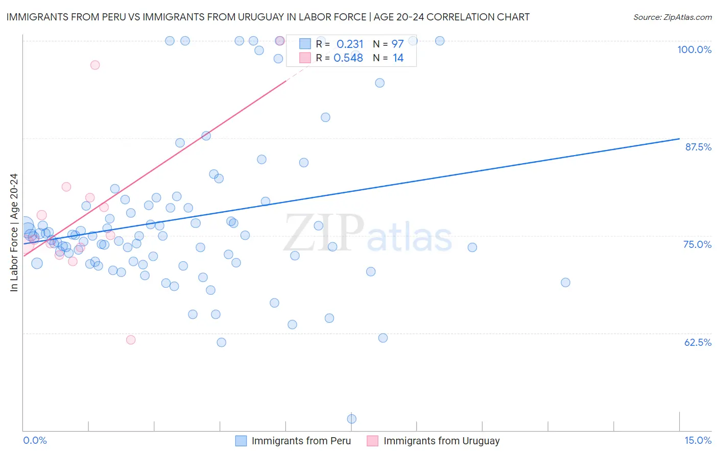 Immigrants from Peru vs Immigrants from Uruguay In Labor Force | Age 20-24