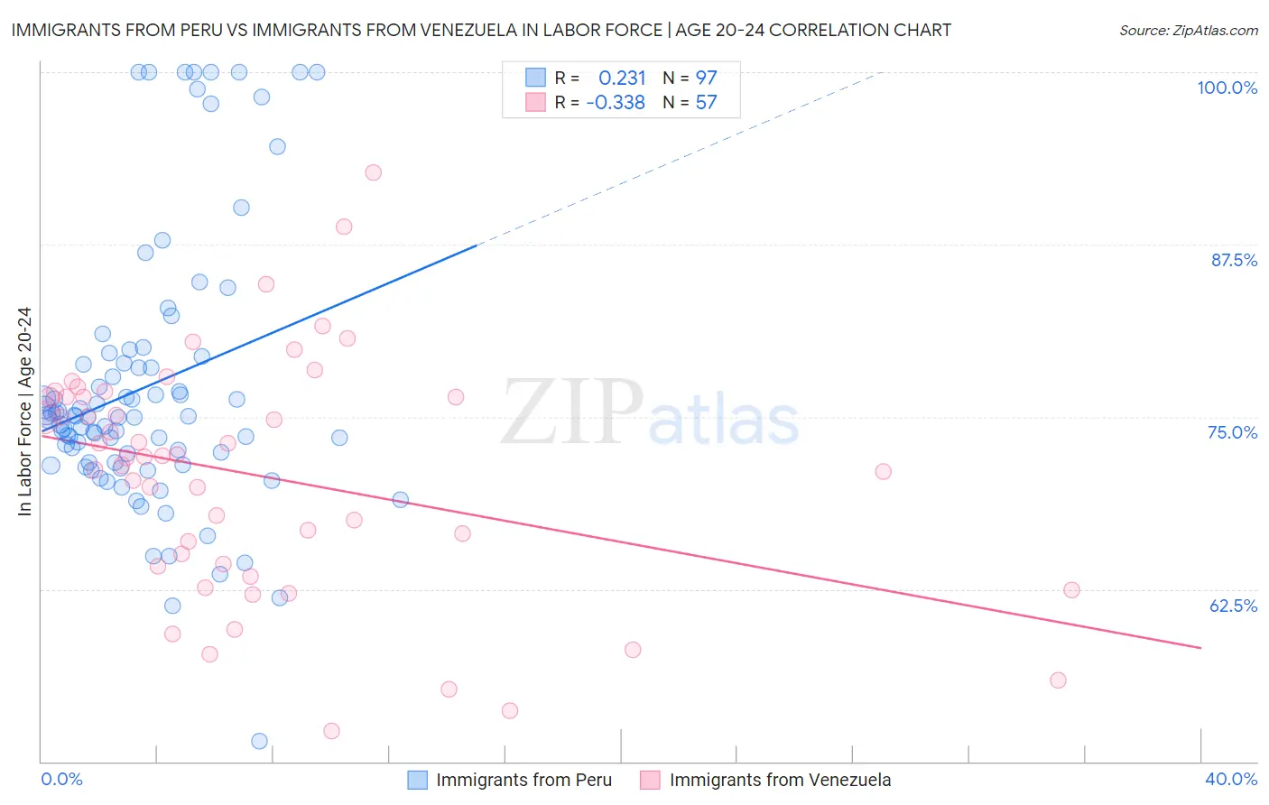 Immigrants from Peru vs Immigrants from Venezuela In Labor Force | Age 20-24