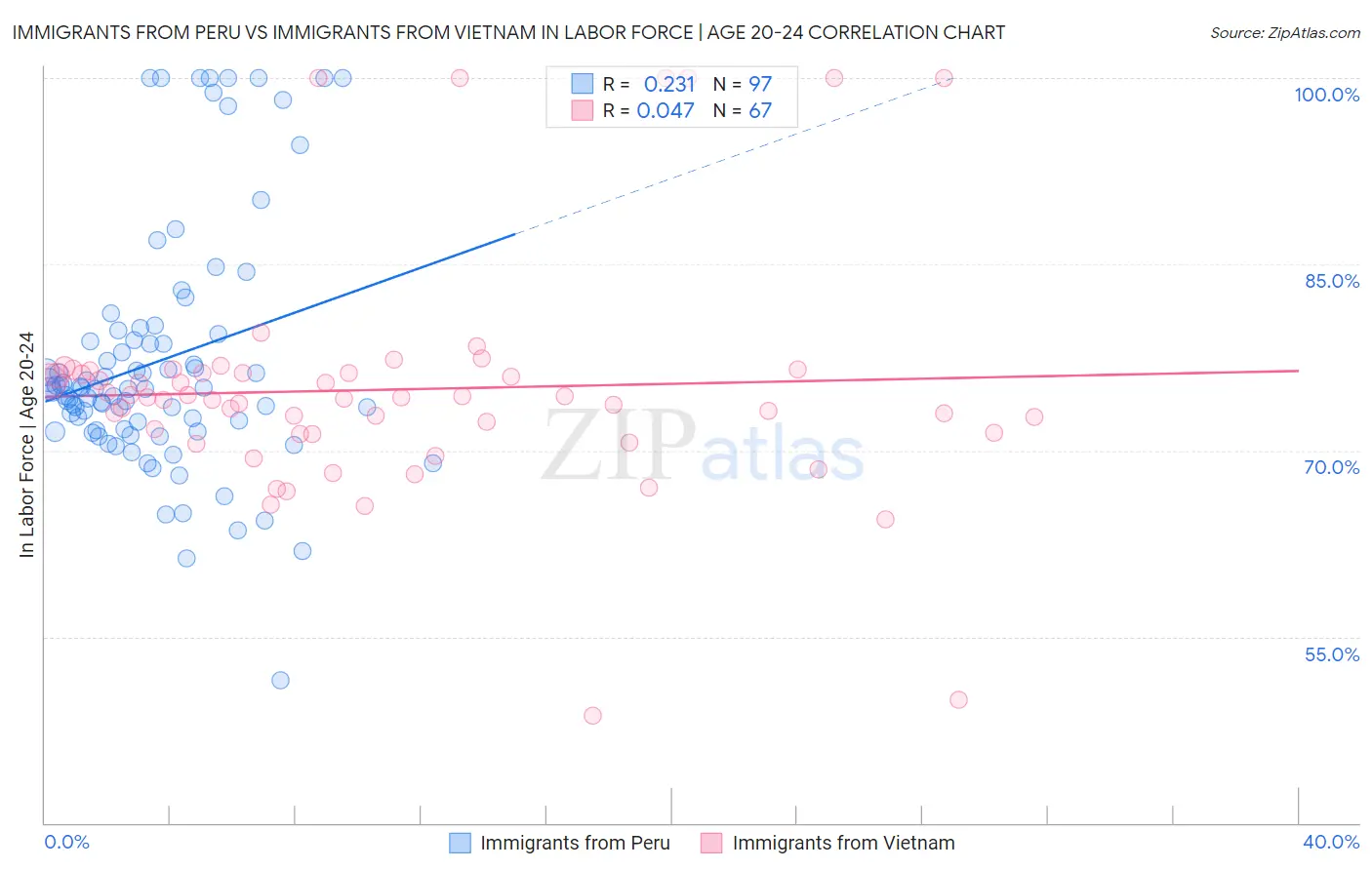 Immigrants from Peru vs Immigrants from Vietnam In Labor Force | Age 20-24