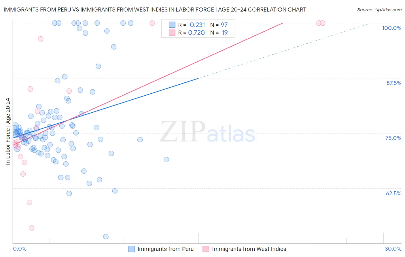 Immigrants from Peru vs Immigrants from West Indies In Labor Force | Age 20-24