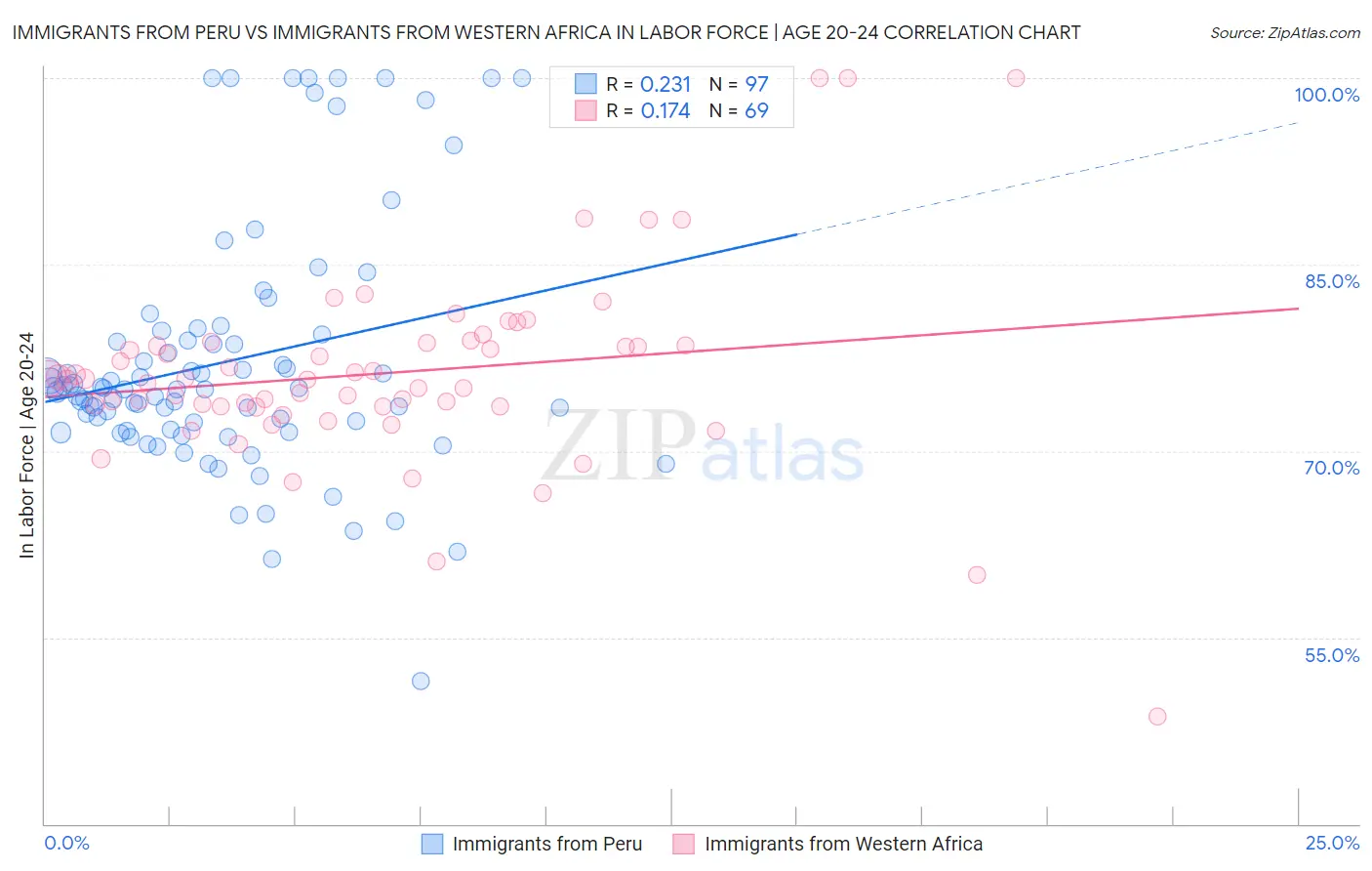 Immigrants from Peru vs Immigrants from Western Africa In Labor Force | Age 20-24