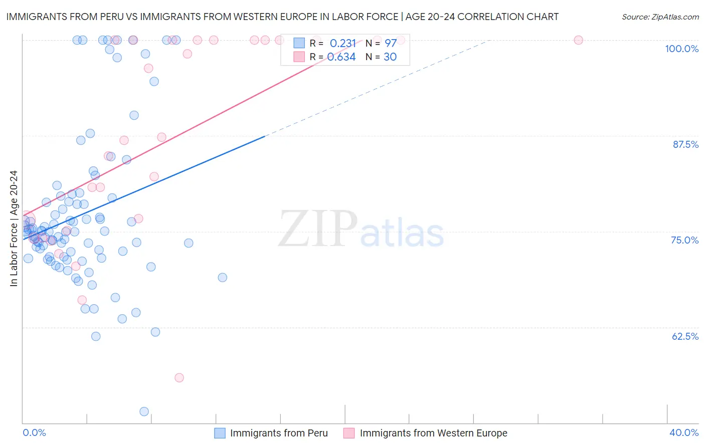 Immigrants from Peru vs Immigrants from Western Europe In Labor Force | Age 20-24