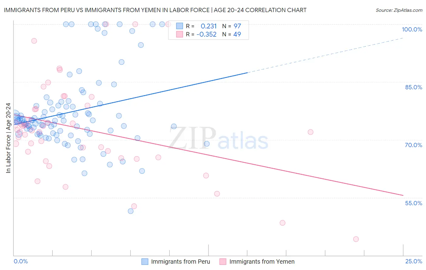 Immigrants from Peru vs Immigrants from Yemen In Labor Force | Age 20-24