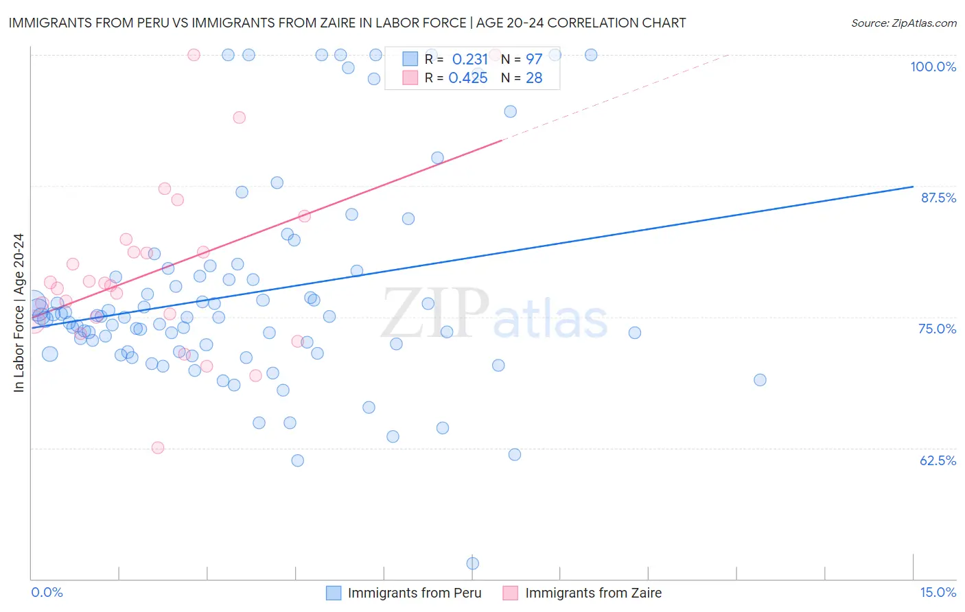 Immigrants from Peru vs Immigrants from Zaire In Labor Force | Age 20-24