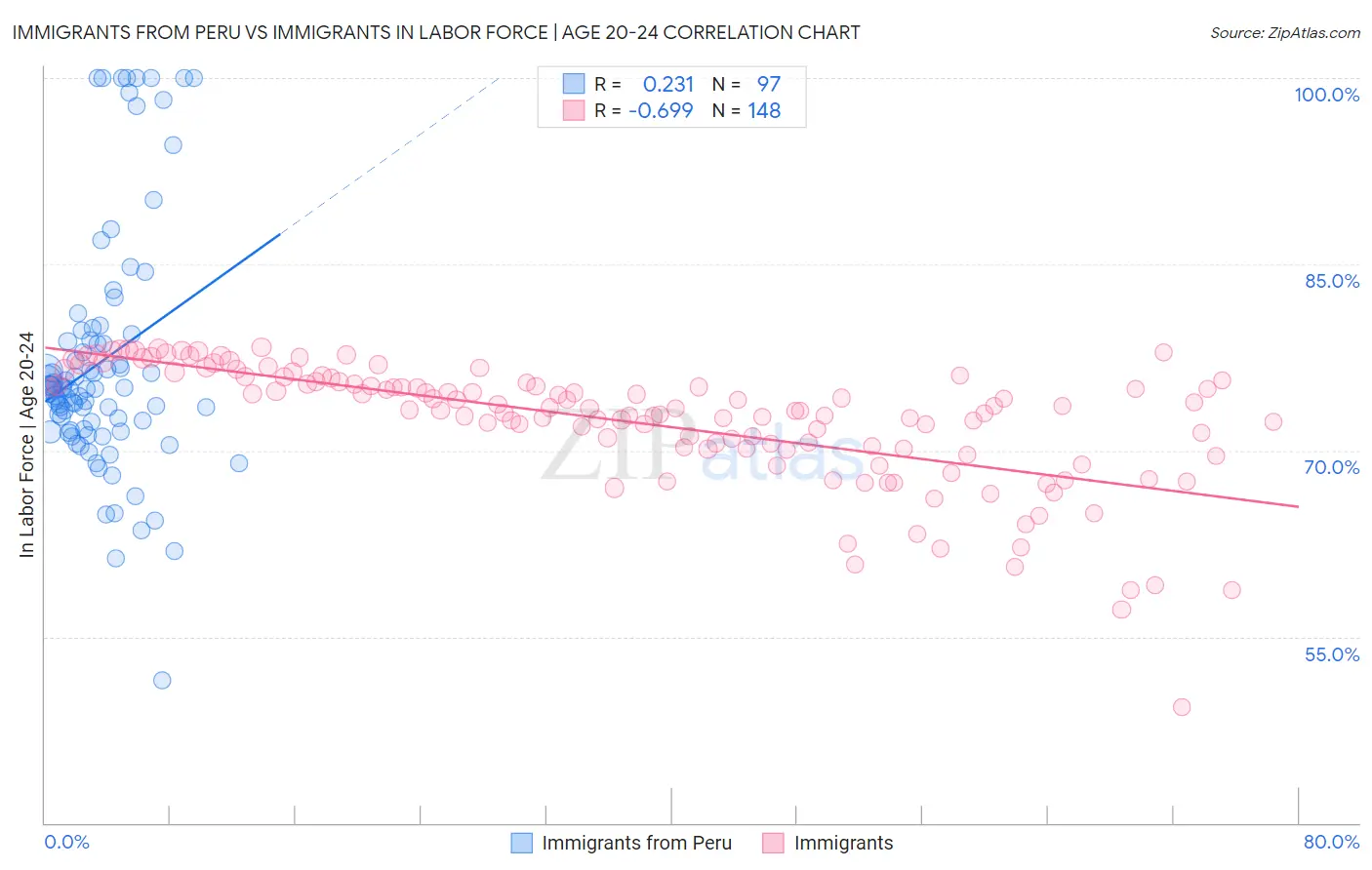 Immigrants from Peru vs Immigrants In Labor Force | Age 20-24