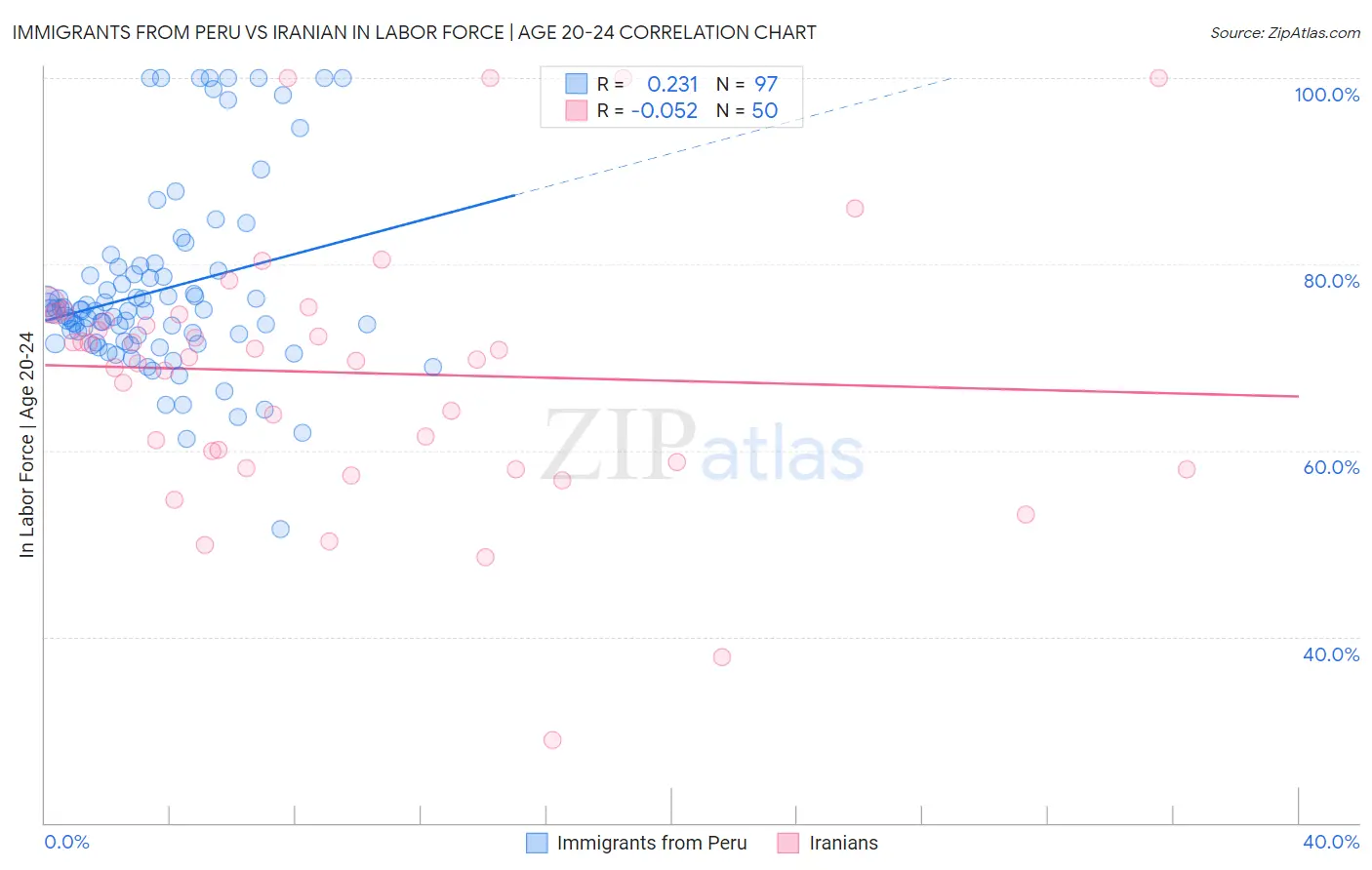 Immigrants from Peru vs Iranian In Labor Force | Age 20-24