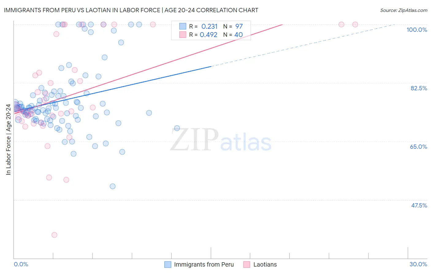 Immigrants from Peru vs Laotian In Labor Force | Age 20-24