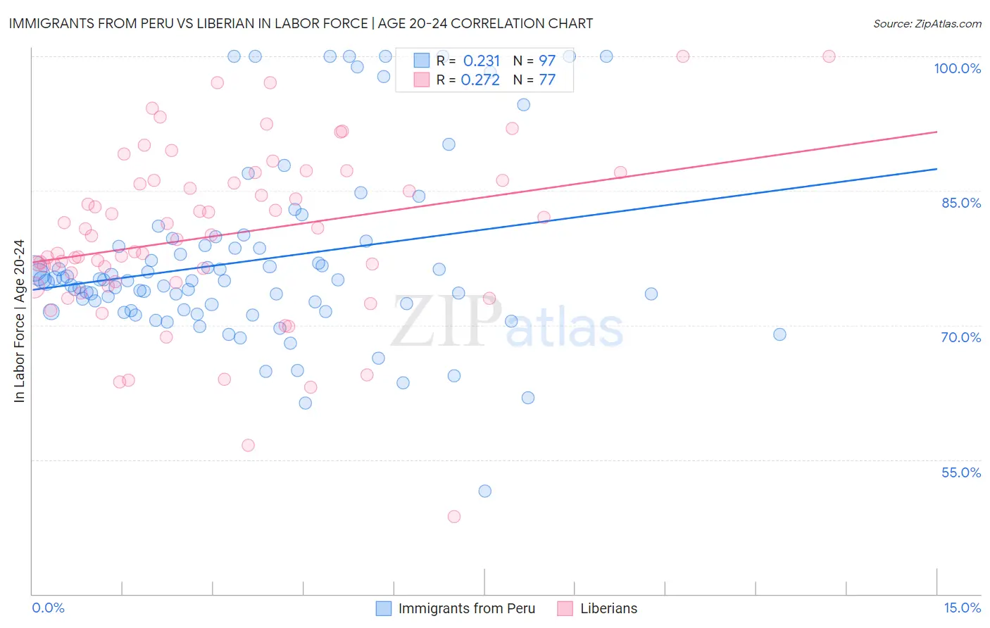 Immigrants from Peru vs Liberian In Labor Force | Age 20-24
