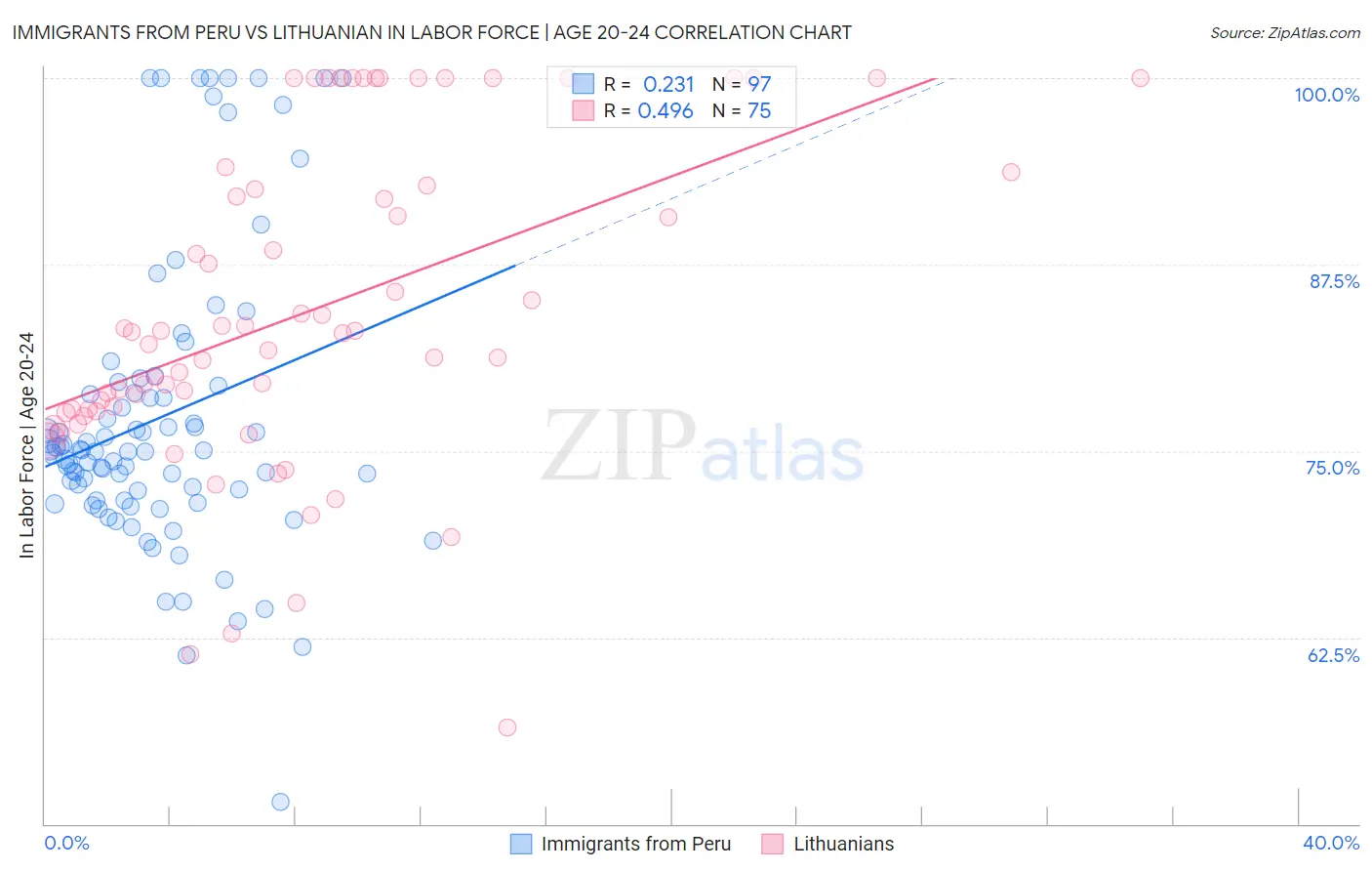 Immigrants from Peru vs Lithuanian In Labor Force | Age 20-24