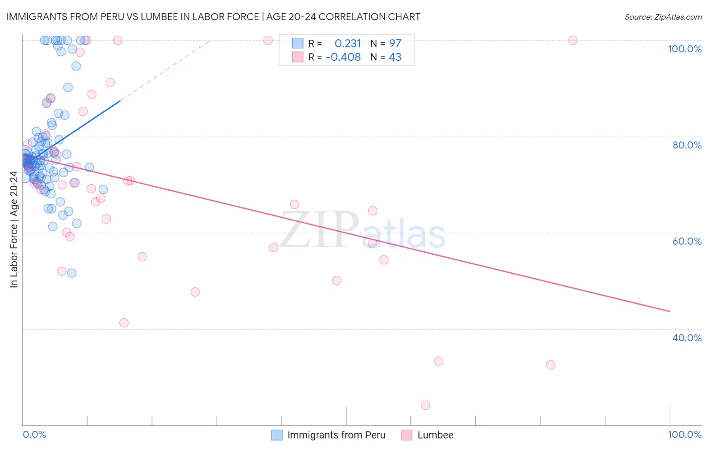 Immigrants from Peru vs Lumbee In Labor Force | Age 20-24