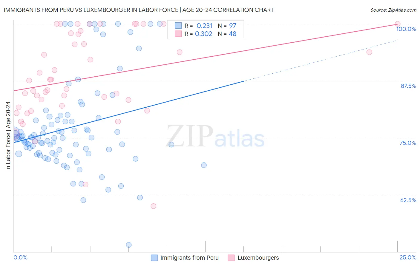 Immigrants from Peru vs Luxembourger In Labor Force | Age 20-24
