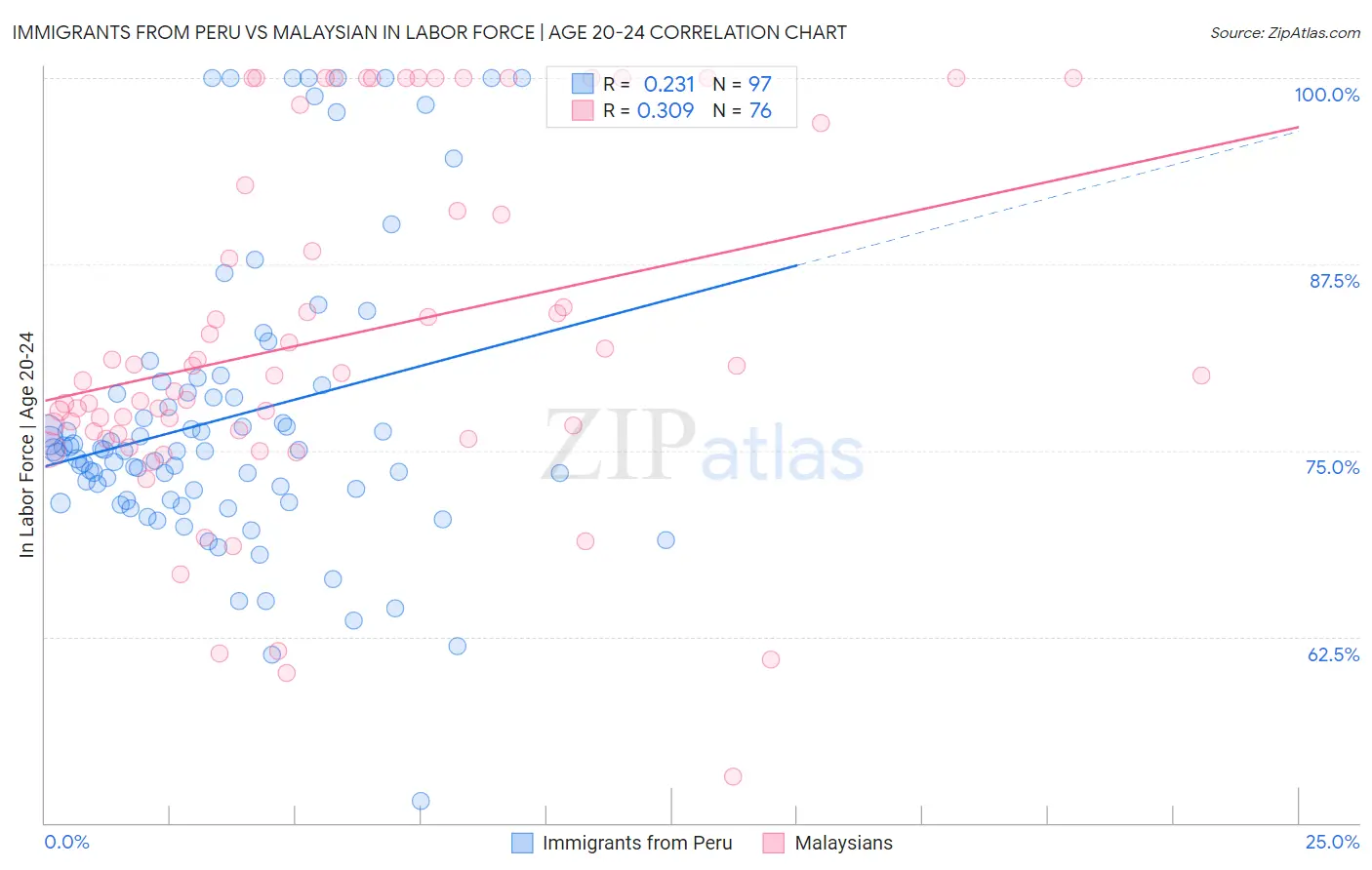 Immigrants from Peru vs Malaysian In Labor Force | Age 20-24