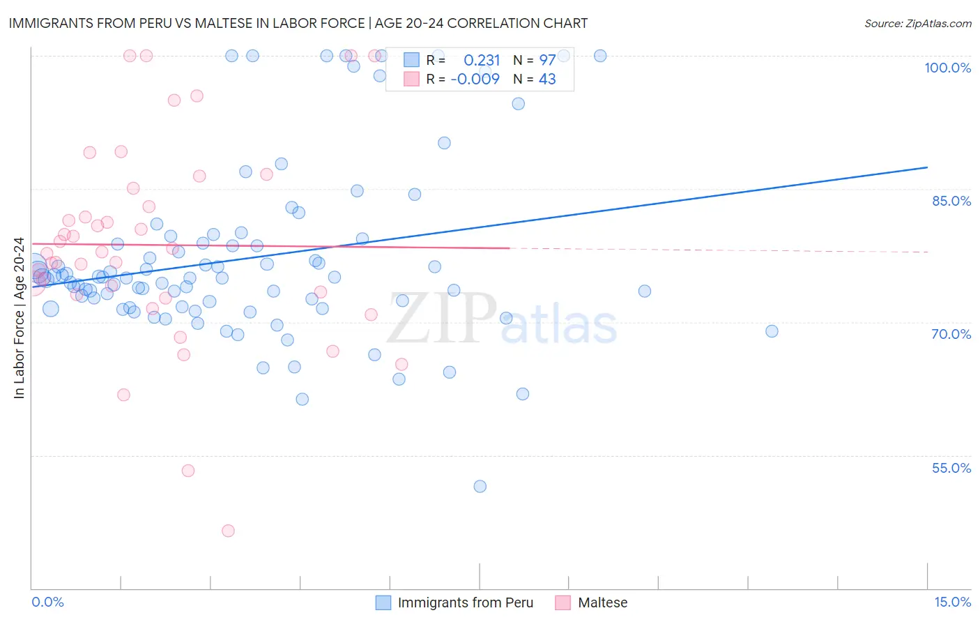 Immigrants from Peru vs Maltese In Labor Force | Age 20-24