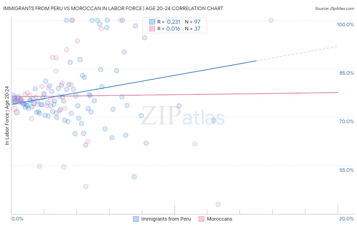Immigrants from Peru vs Moroccan In Labor Force | Age 20-24