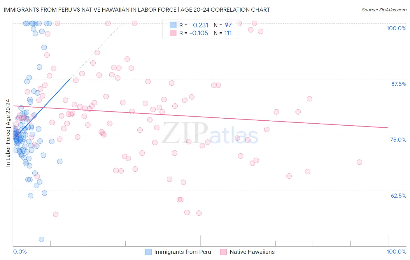 Immigrants from Peru vs Native Hawaiian In Labor Force | Age 20-24