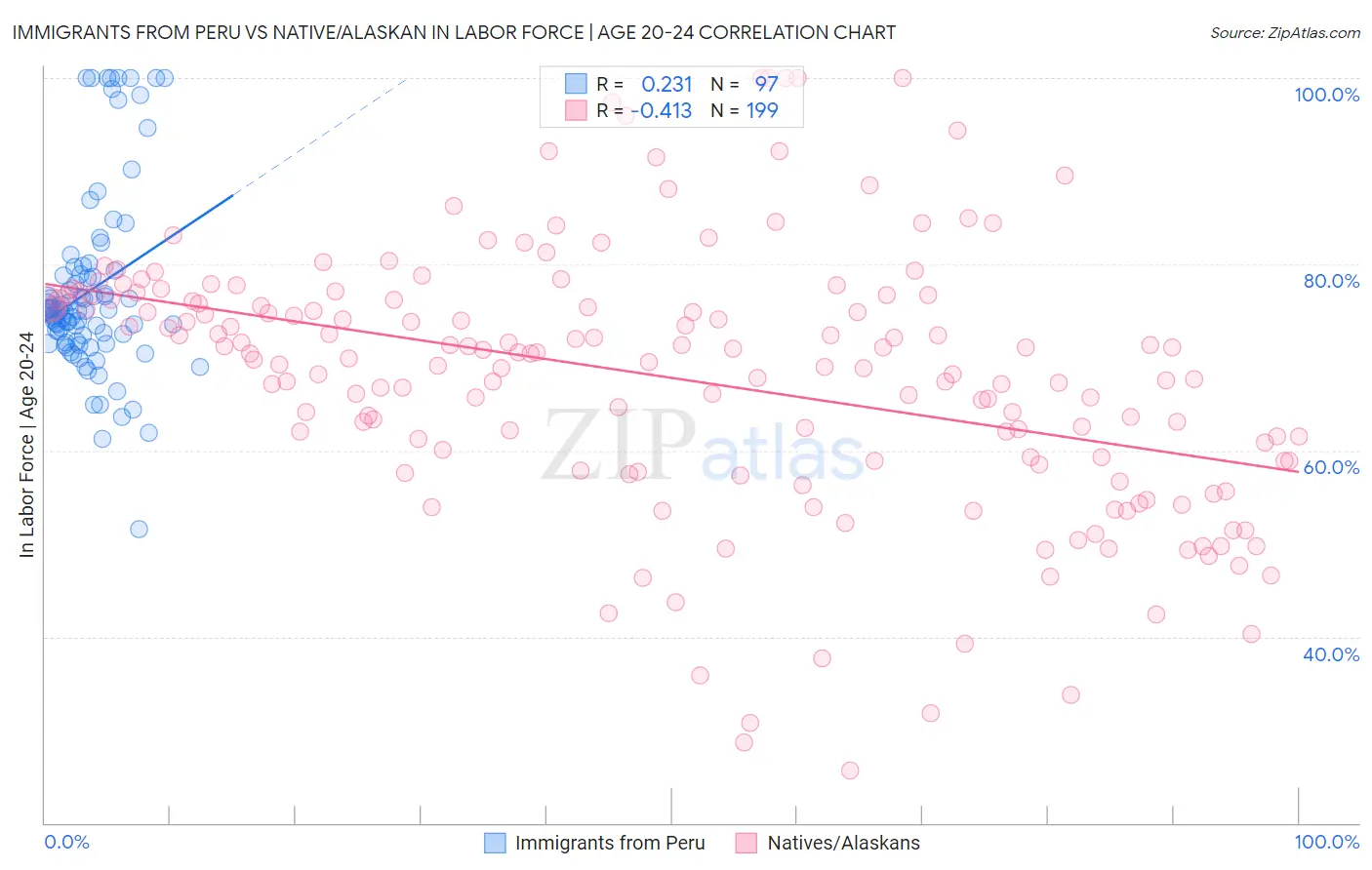 Immigrants from Peru vs Native/Alaskan In Labor Force | Age 20-24