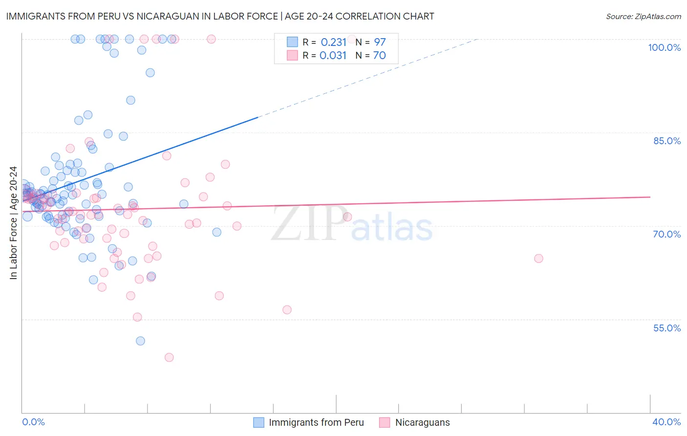 Immigrants from Peru vs Nicaraguan In Labor Force | Age 20-24