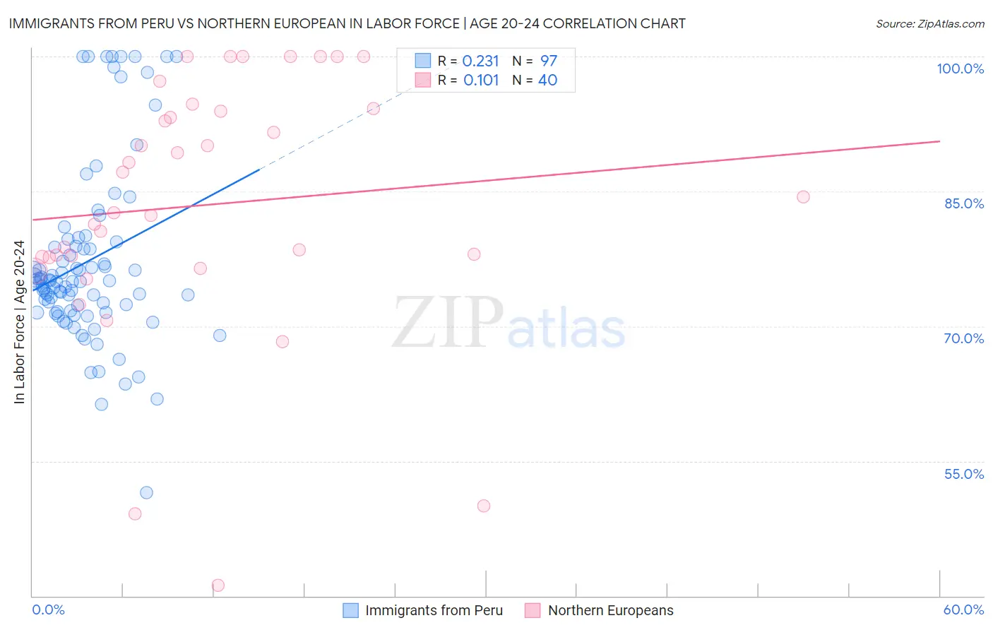 Immigrants from Peru vs Northern European In Labor Force | Age 20-24