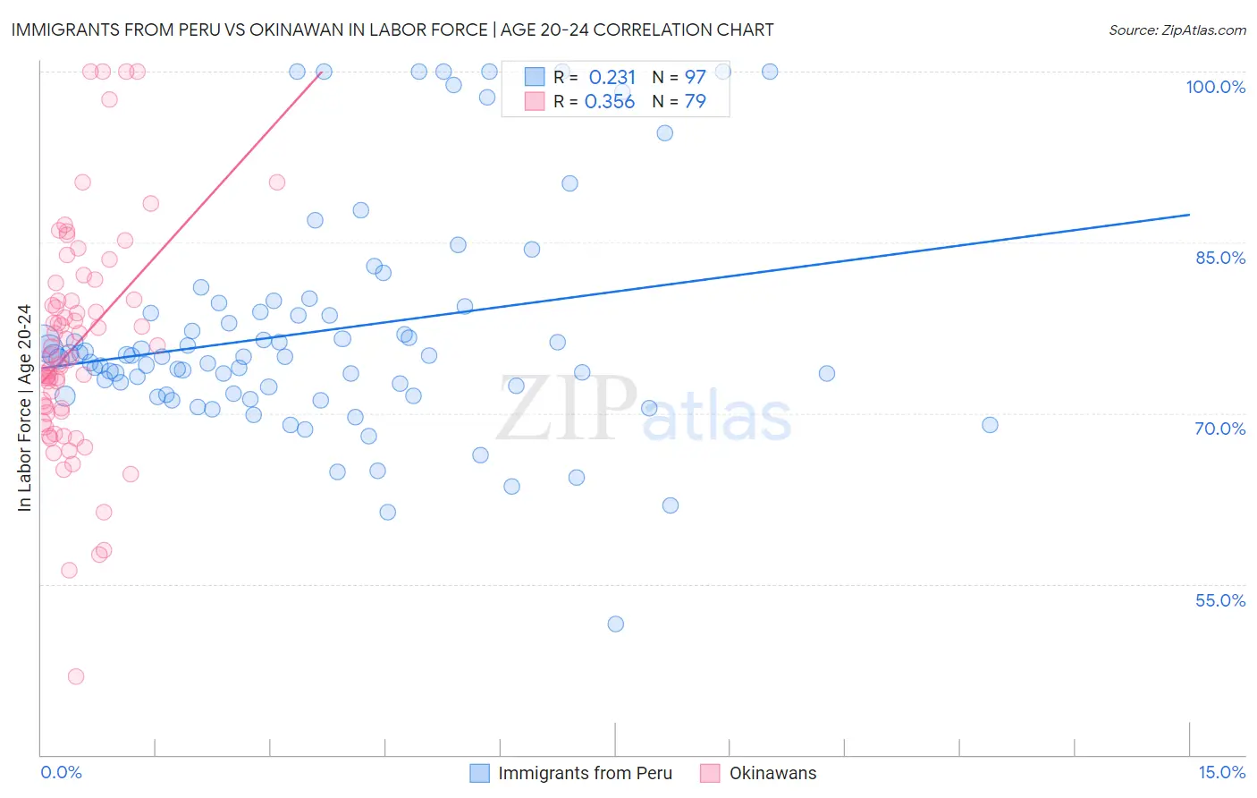 Immigrants from Peru vs Okinawan In Labor Force | Age 20-24