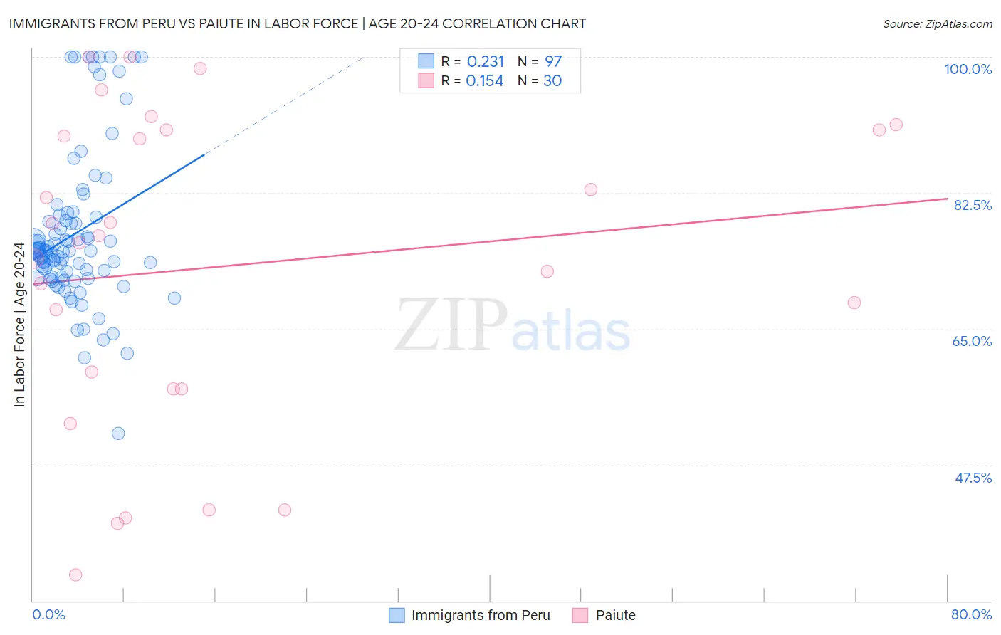 Immigrants from Peru vs Paiute In Labor Force | Age 20-24