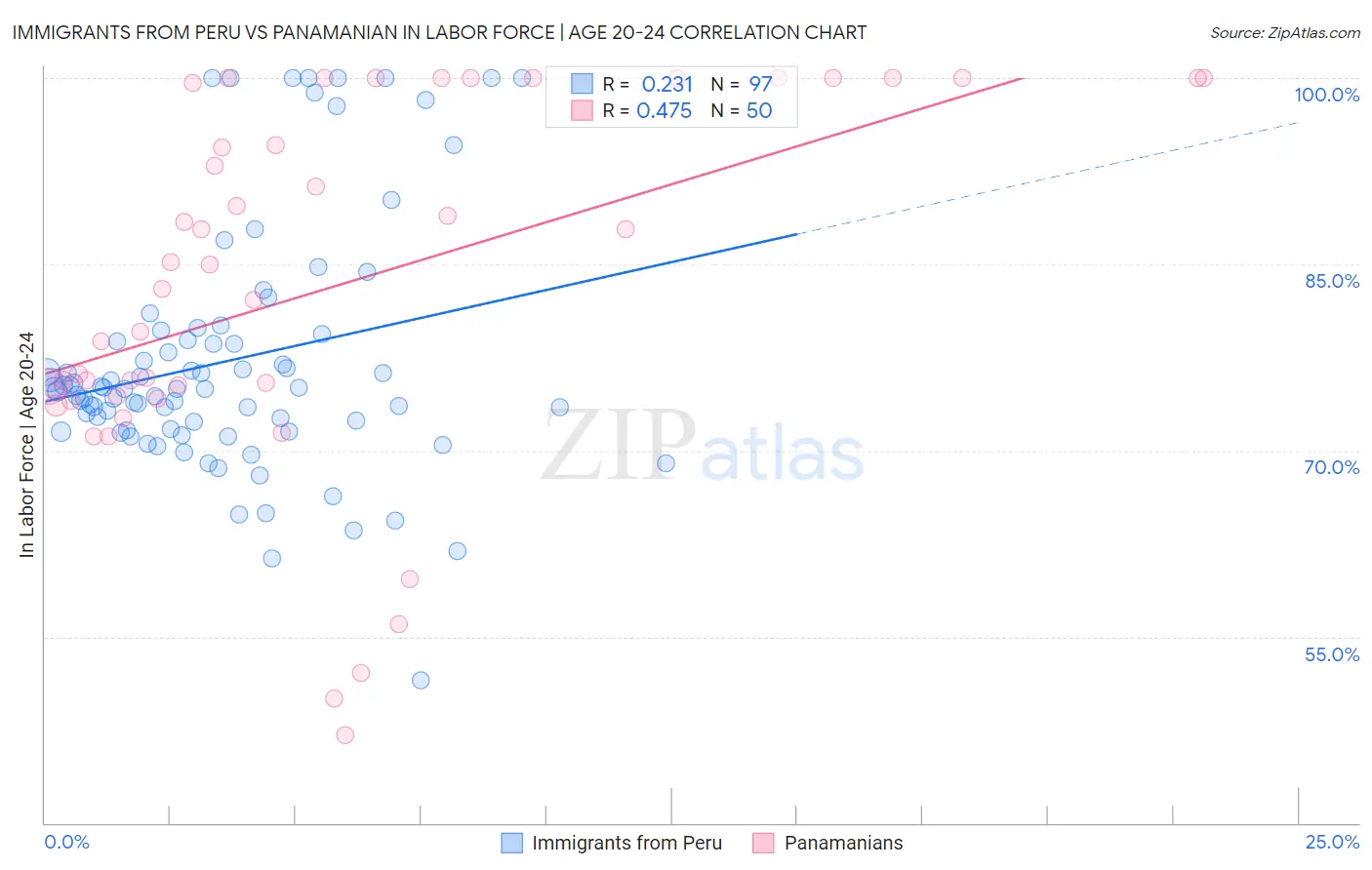 Immigrants from Peru vs Panamanian In Labor Force | Age 20-24