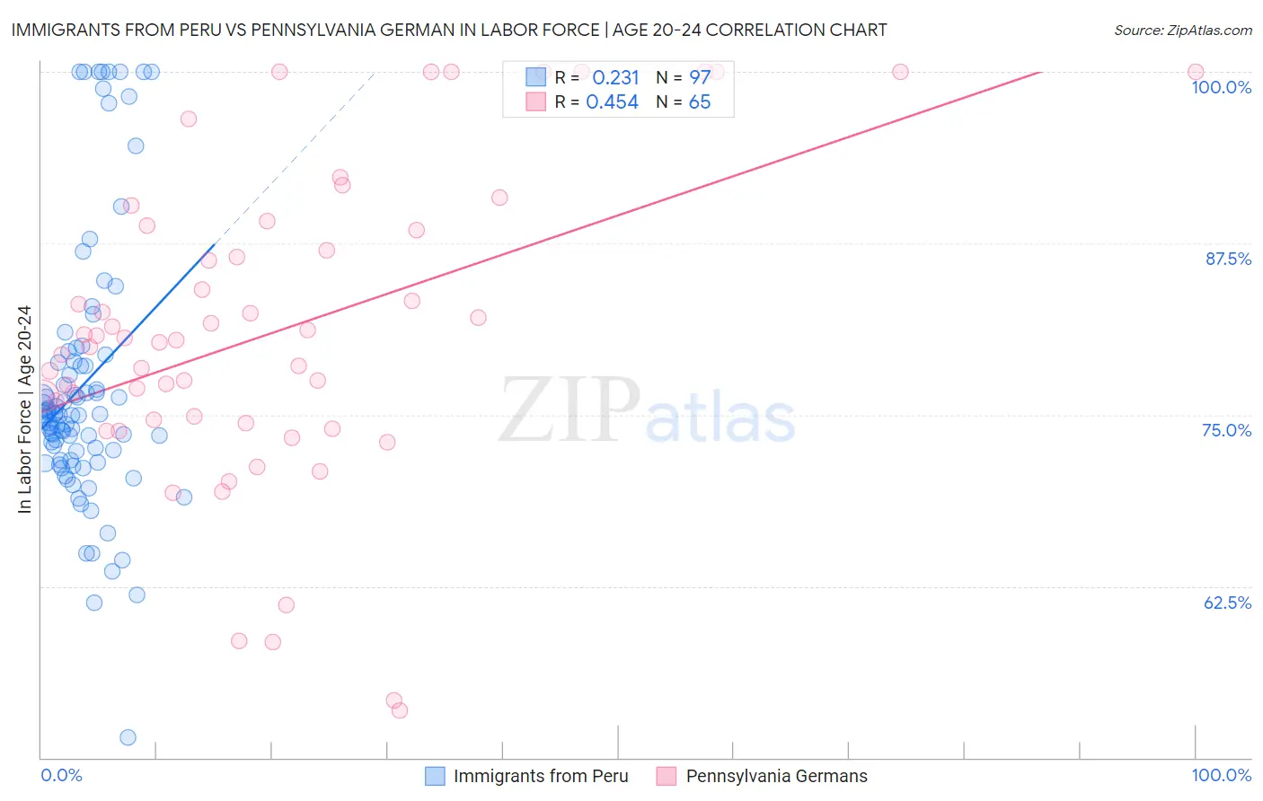Immigrants from Peru vs Pennsylvania German In Labor Force | Age 20-24