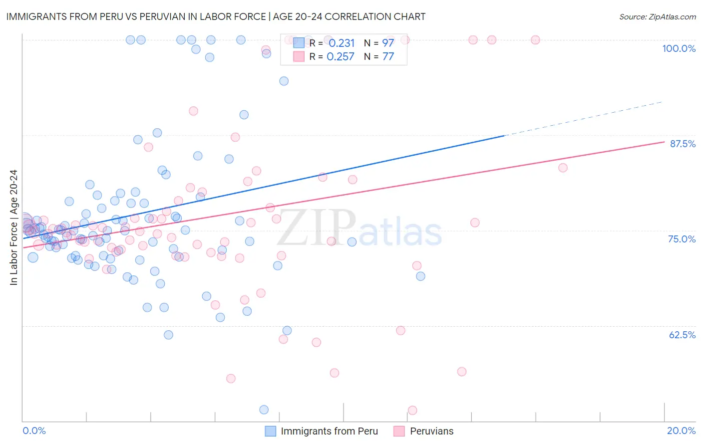 Immigrants from Peru vs Peruvian In Labor Force | Age 20-24
