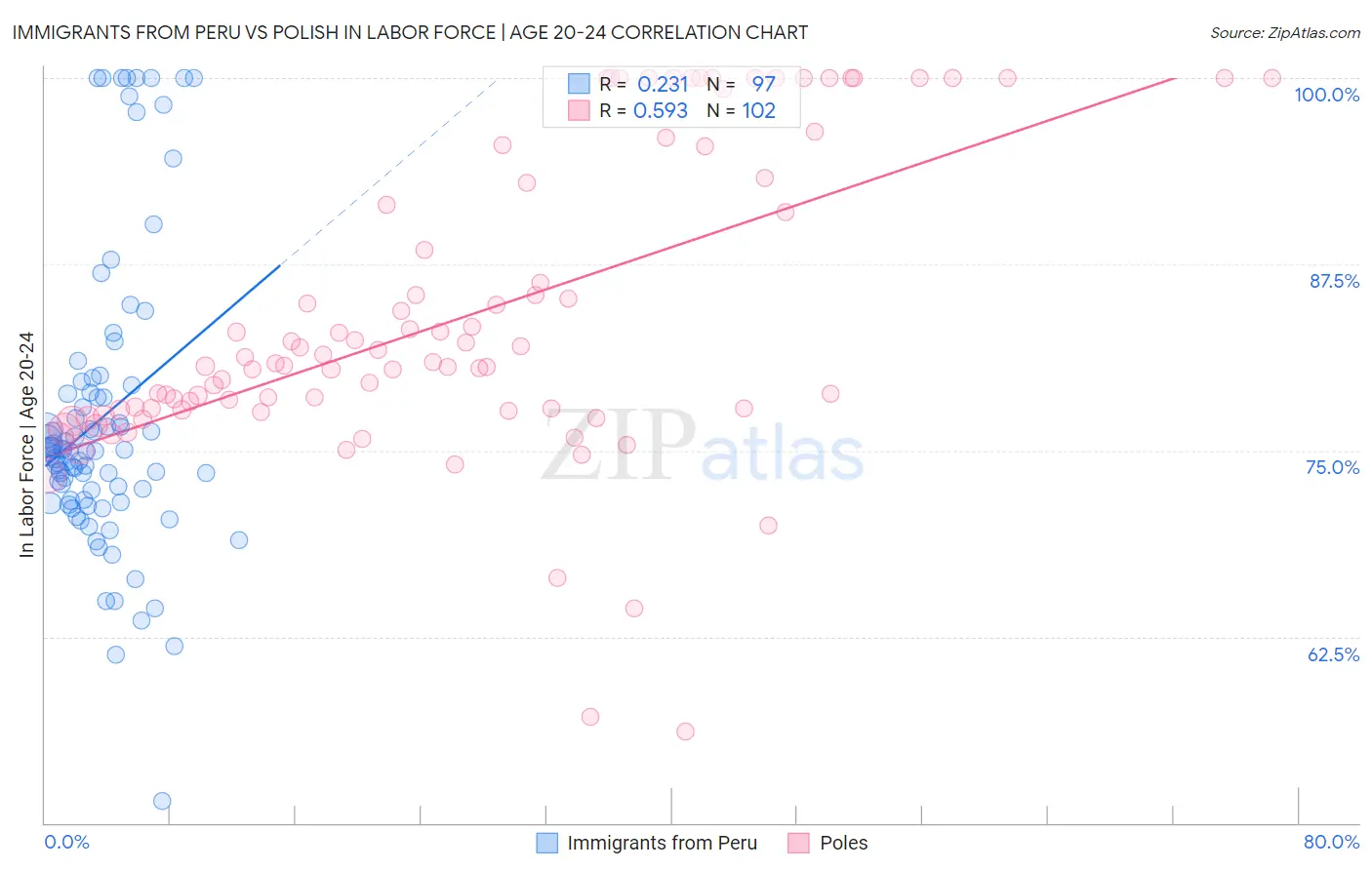 Immigrants from Peru vs Polish In Labor Force | Age 20-24