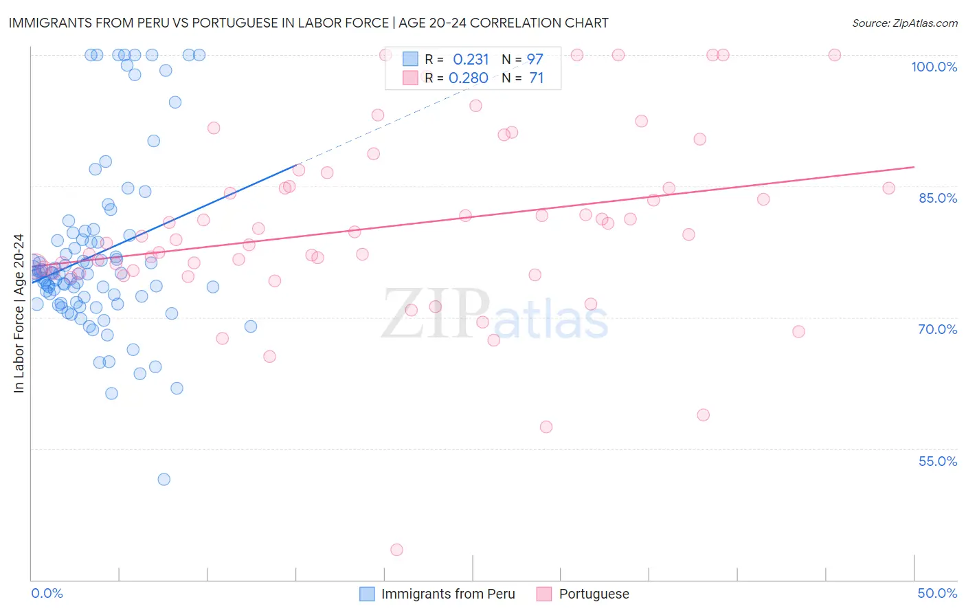 Immigrants from Peru vs Portuguese In Labor Force | Age 20-24