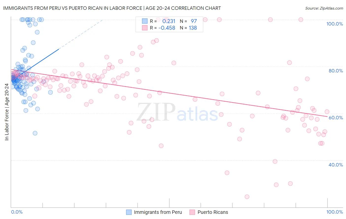 Immigrants from Peru vs Puerto Rican In Labor Force | Age 20-24