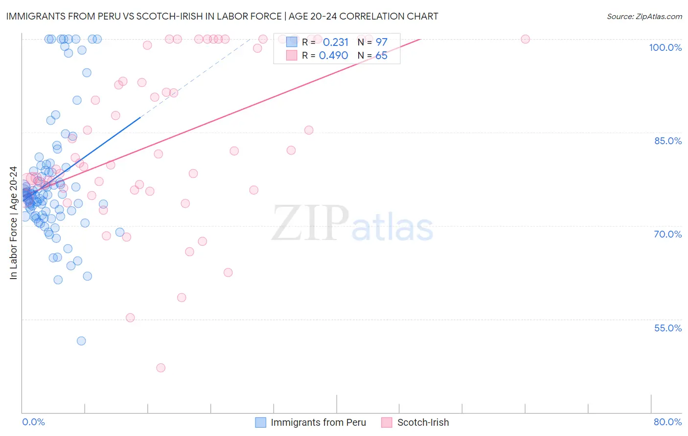 Immigrants from Peru vs Scotch-Irish In Labor Force | Age 20-24