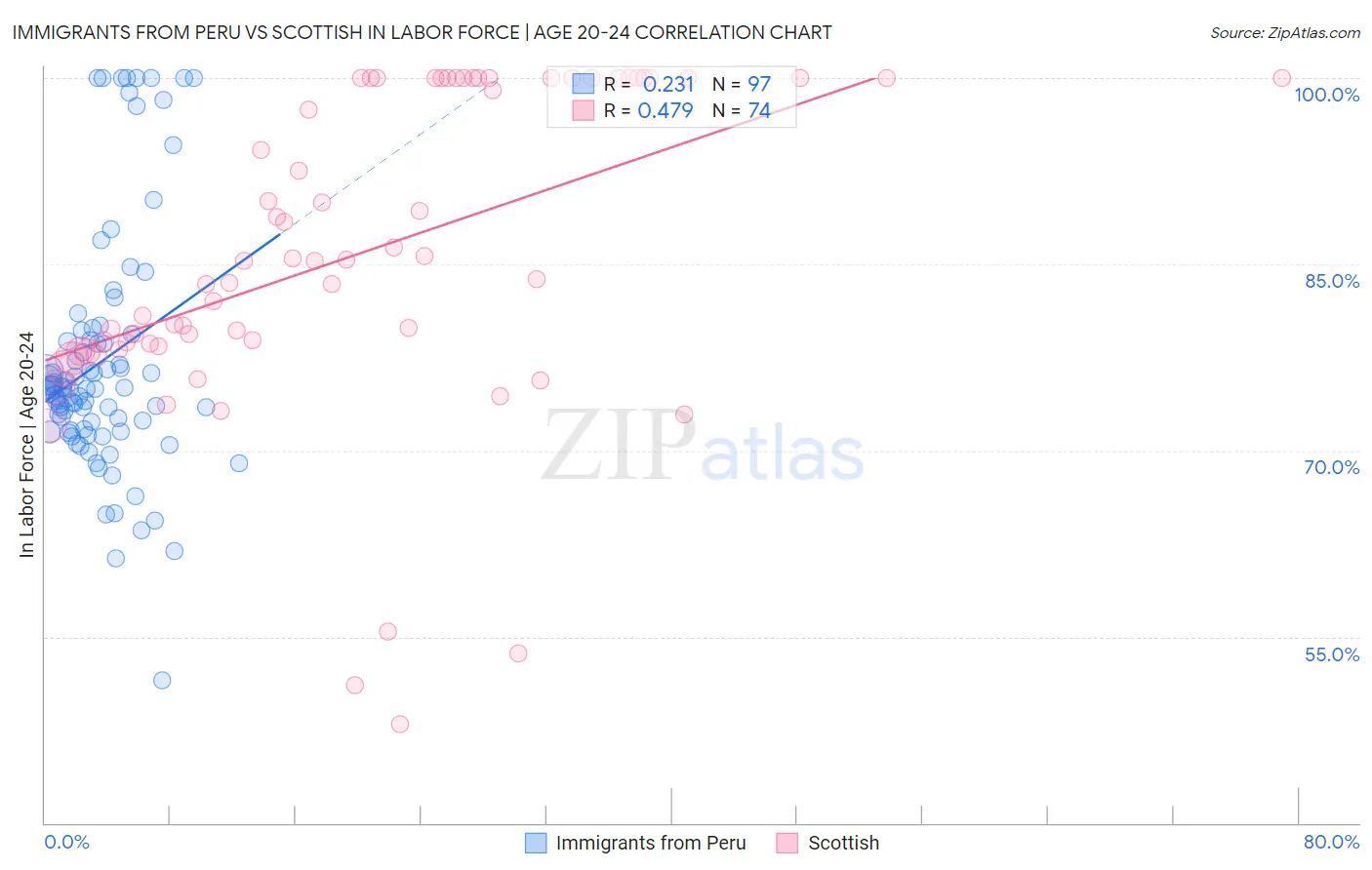 Immigrants from Peru vs Scottish In Labor Force | Age 20-24